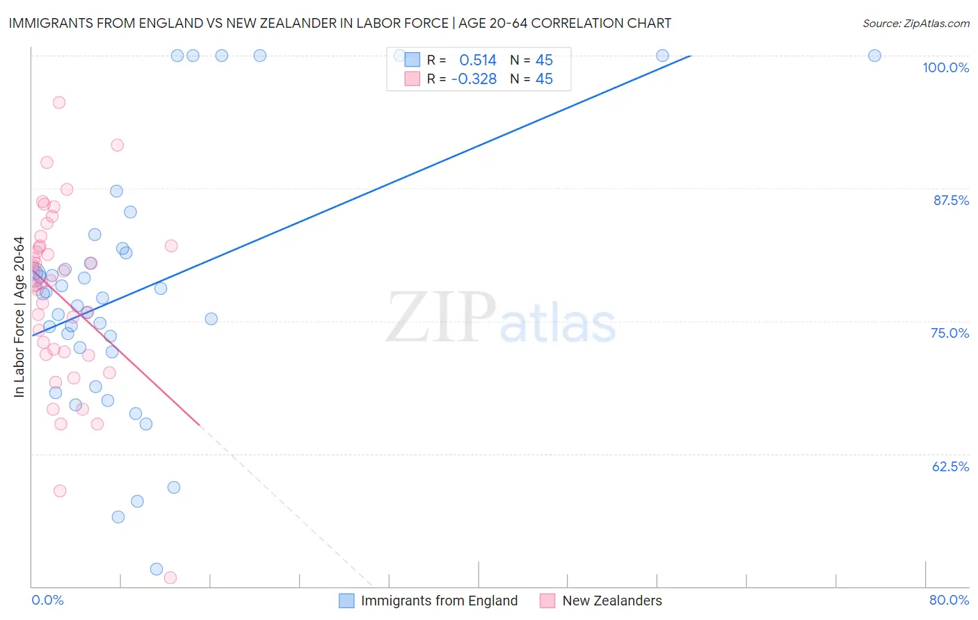 Immigrants from England vs New Zealander In Labor Force | Age 20-64