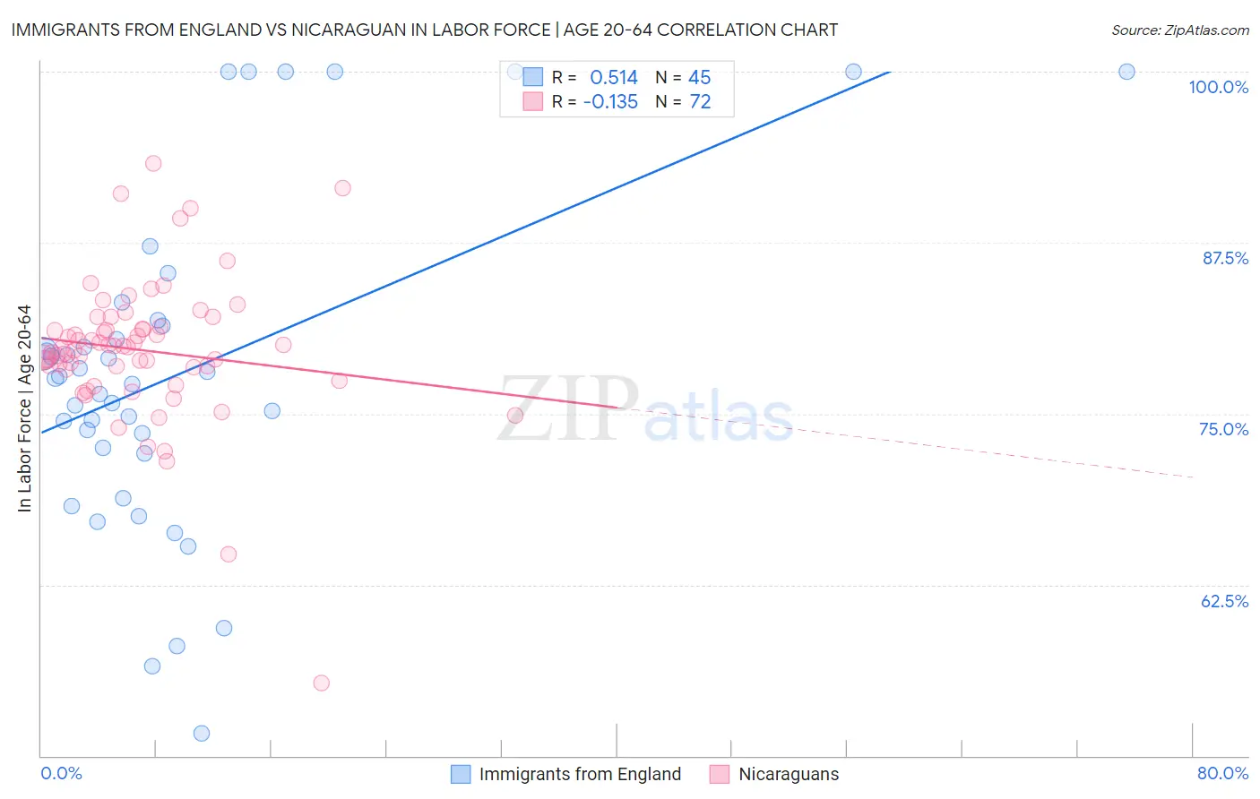 Immigrants from England vs Nicaraguan In Labor Force | Age 20-64