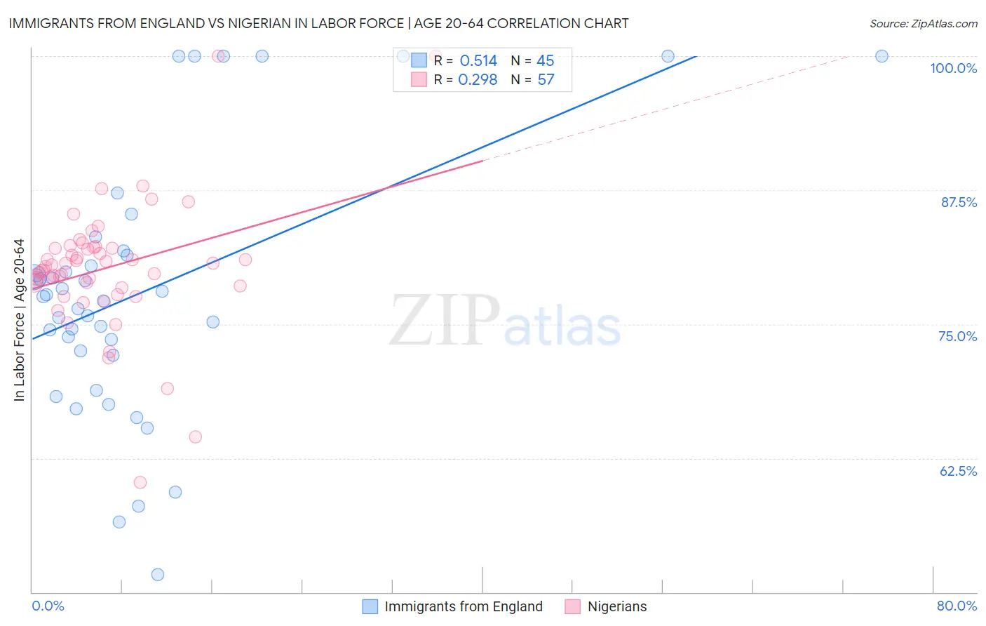 Immigrants from England vs Nigerian In Labor Force | Age 20-64