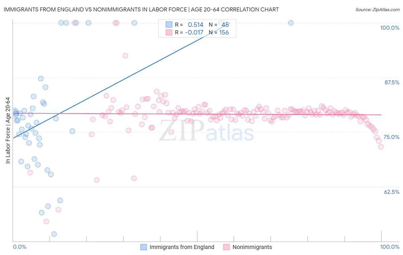 Immigrants from England vs Nonimmigrants In Labor Force | Age 20-64