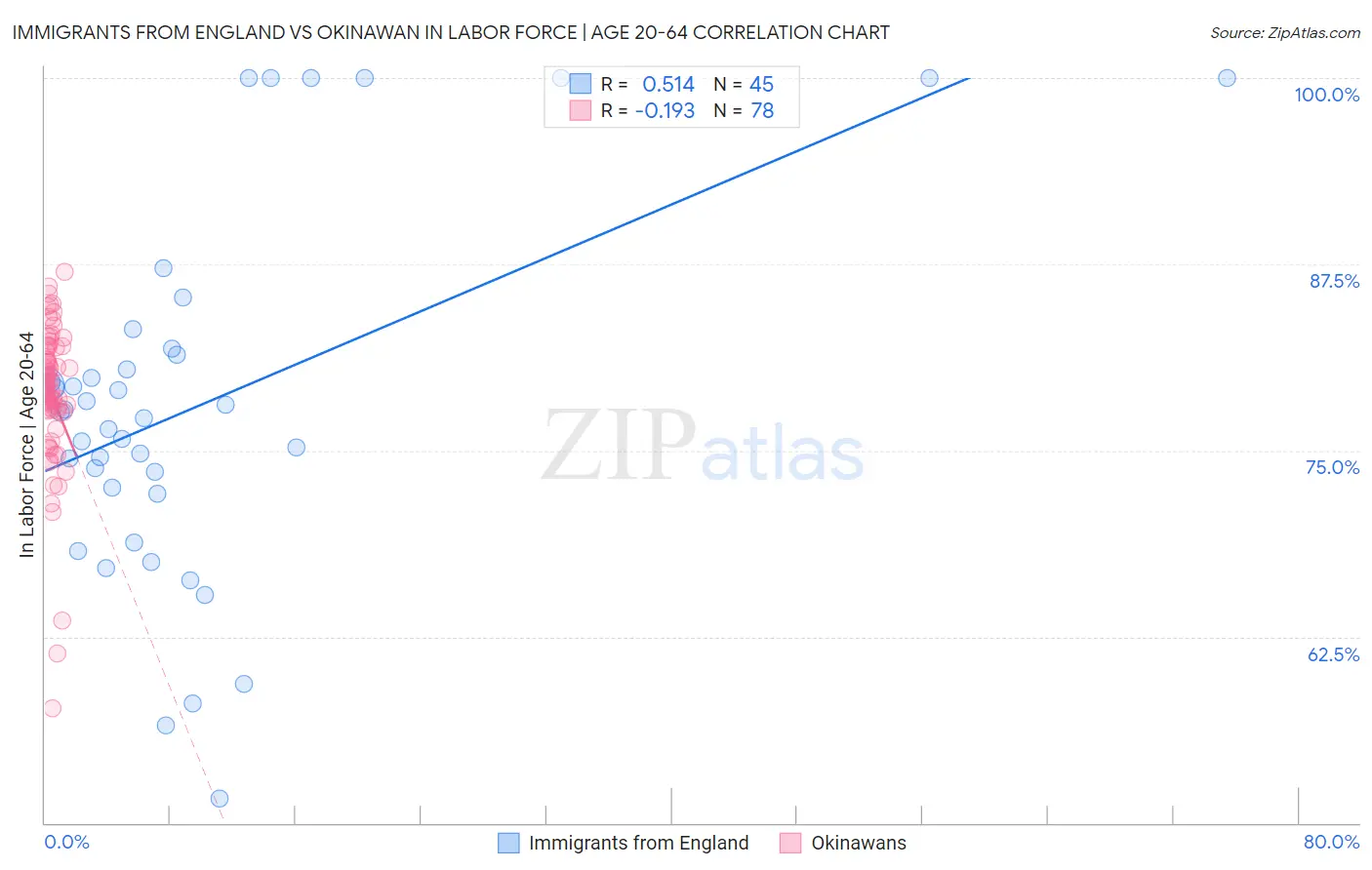 Immigrants from England vs Okinawan In Labor Force | Age 20-64