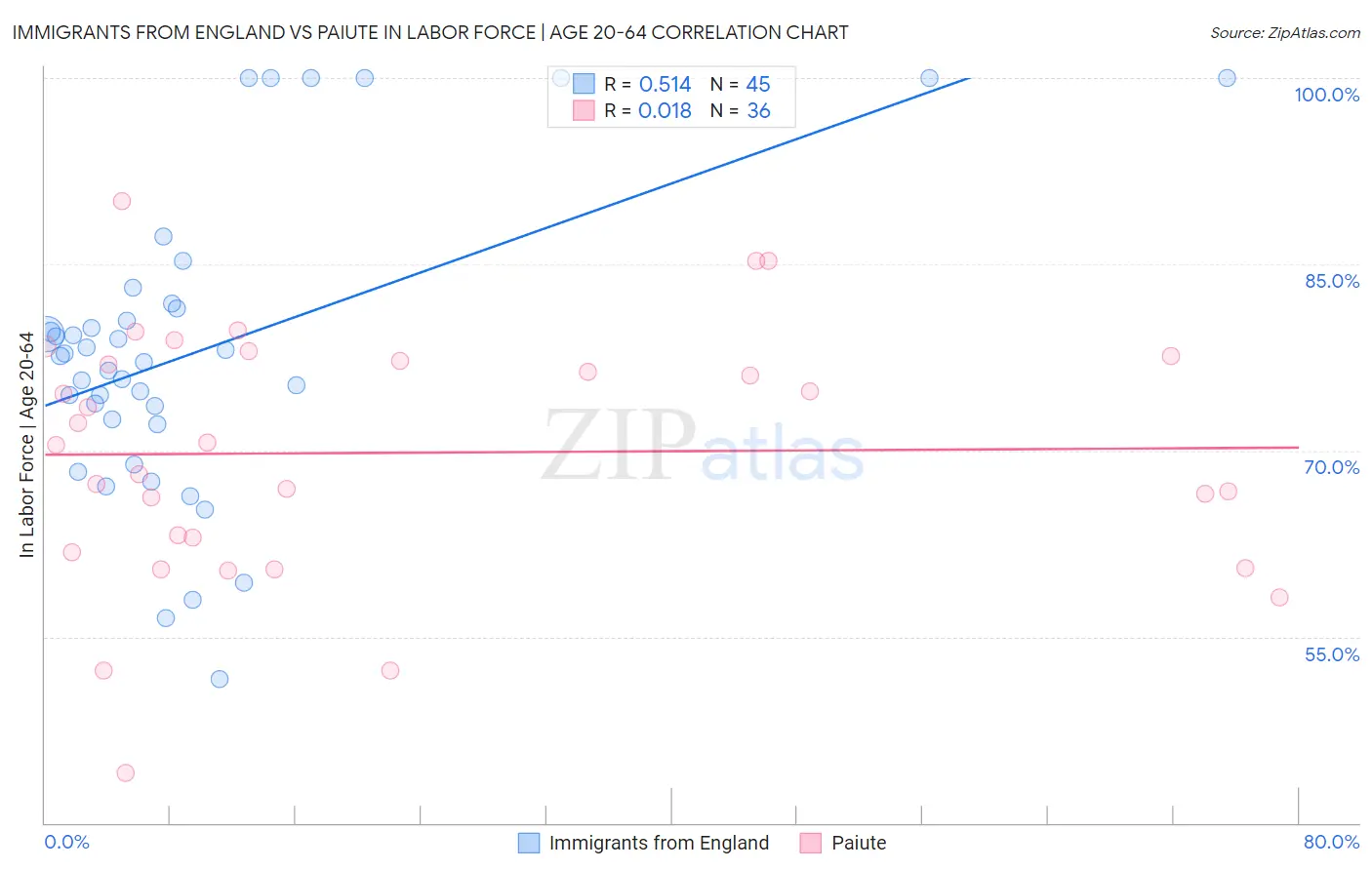 Immigrants from England vs Paiute In Labor Force | Age 20-64