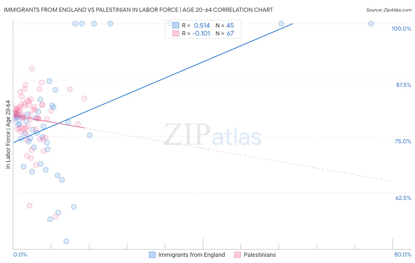 Immigrants from England vs Palestinian In Labor Force | Age 20-64