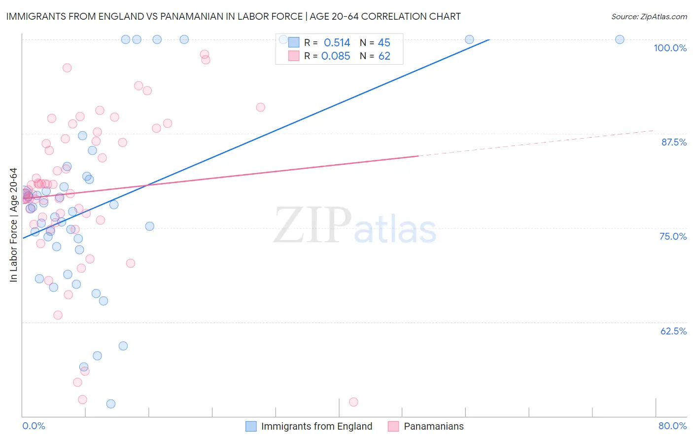 Immigrants from England vs Panamanian In Labor Force | Age 20-64