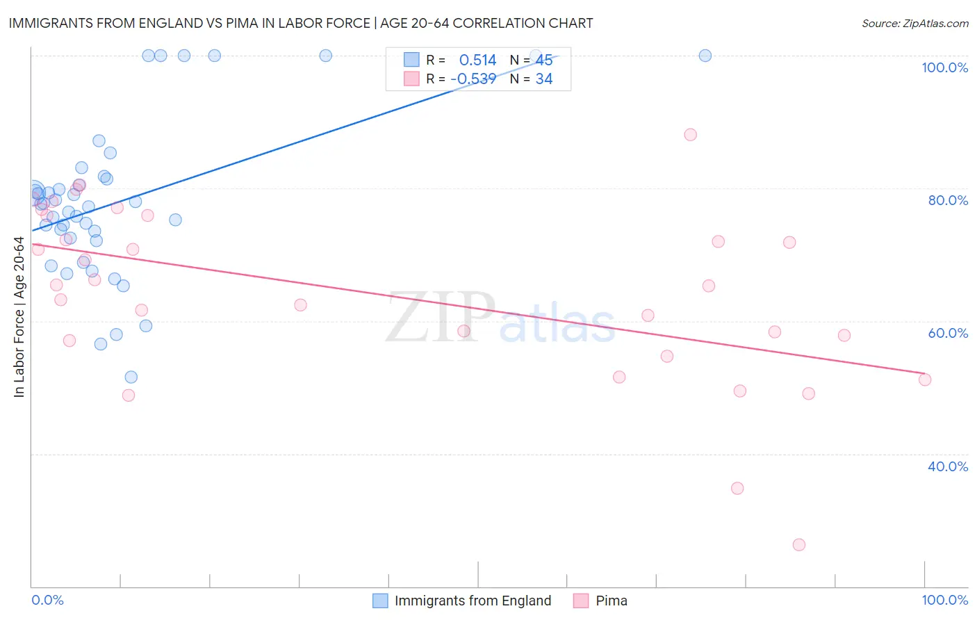 Immigrants from England vs Pima In Labor Force | Age 20-64