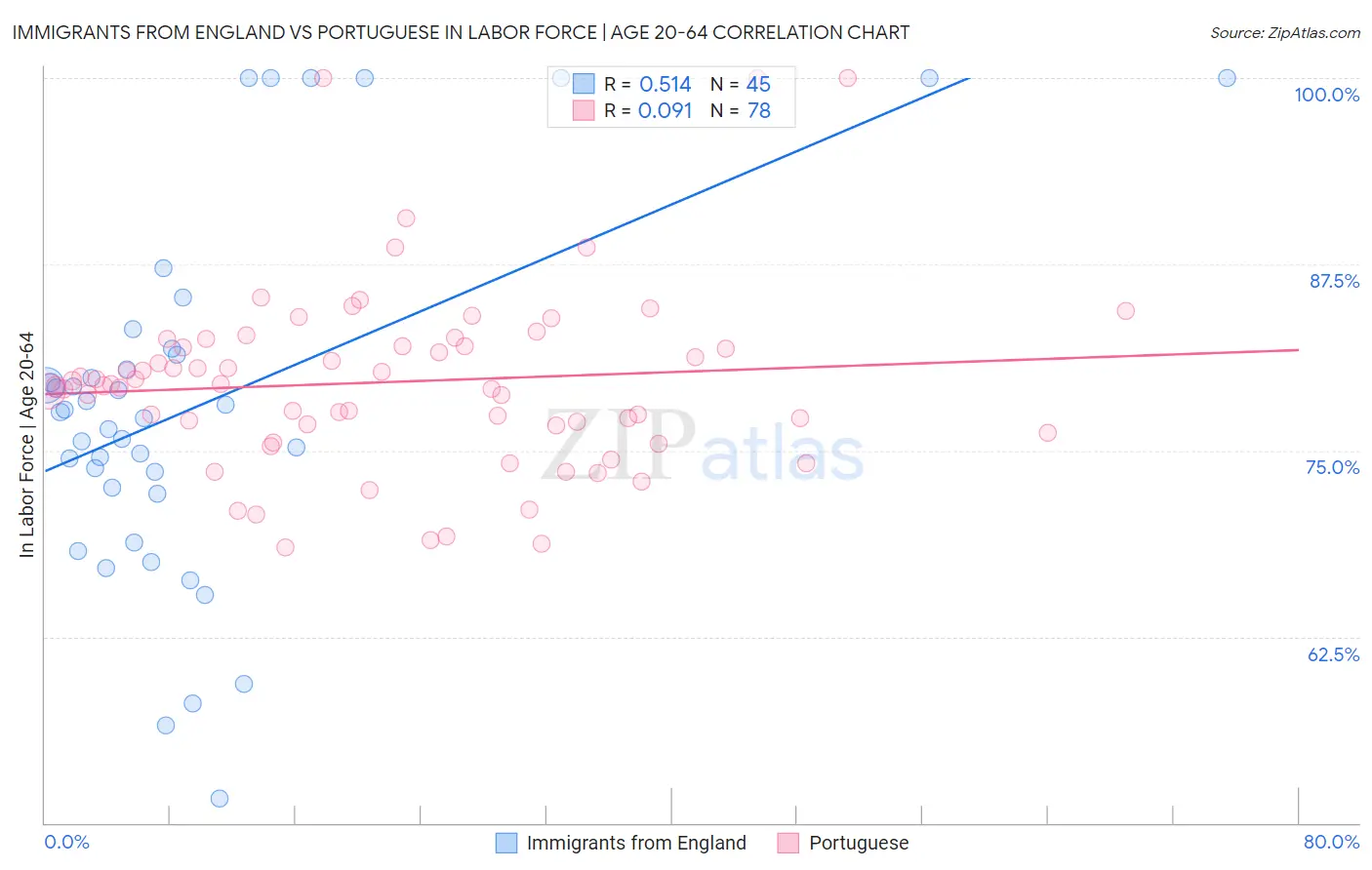 Immigrants from England vs Portuguese In Labor Force | Age 20-64