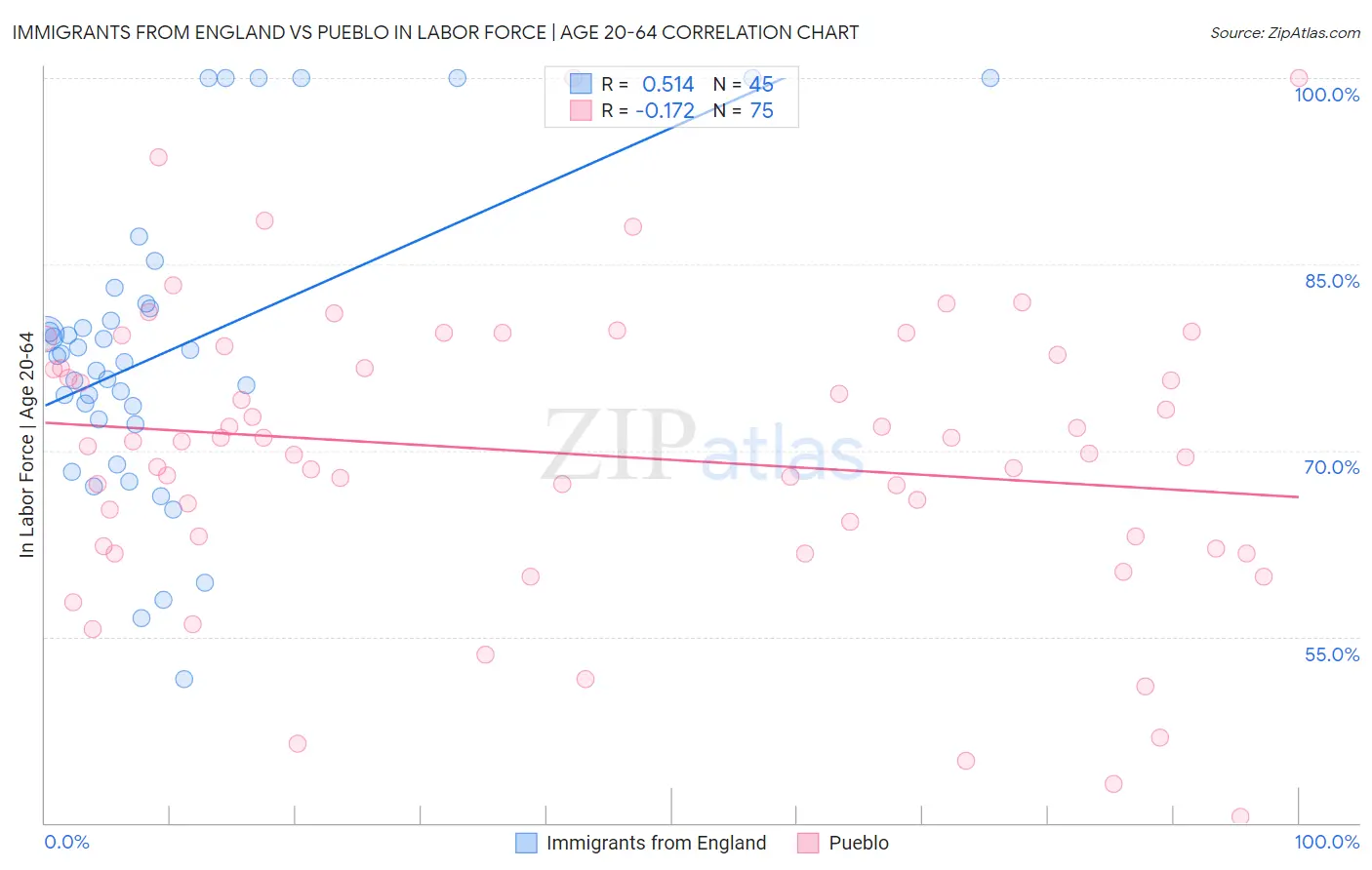 Immigrants from England vs Pueblo In Labor Force | Age 20-64