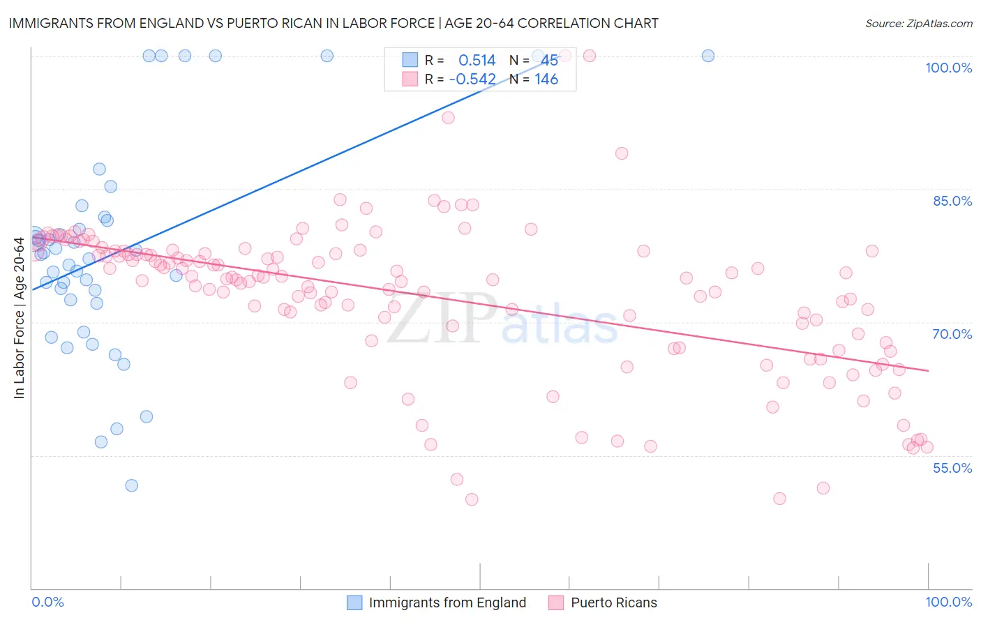 Immigrants from England vs Puerto Rican In Labor Force | Age 20-64