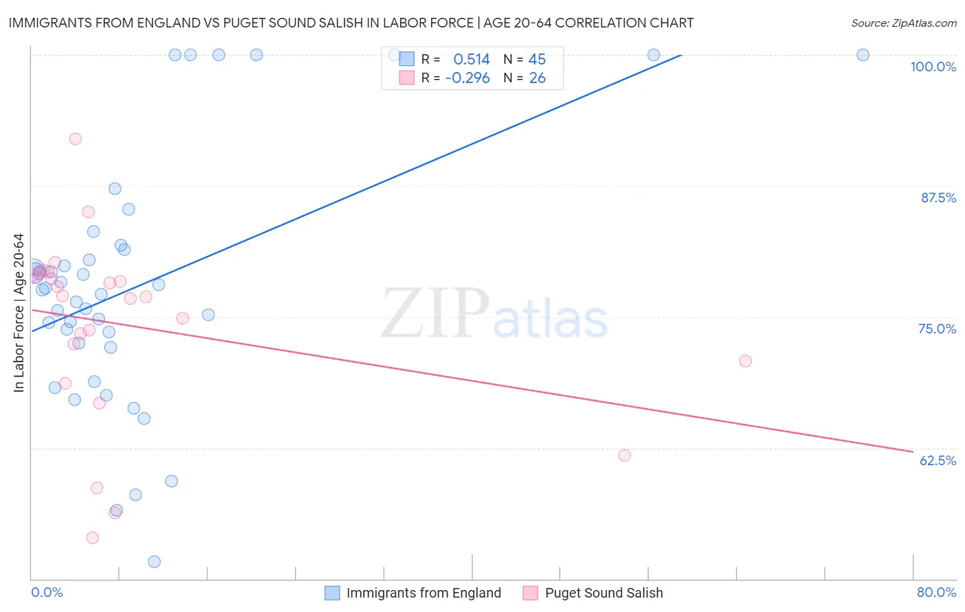 Immigrants from England vs Puget Sound Salish In Labor Force | Age 20-64
