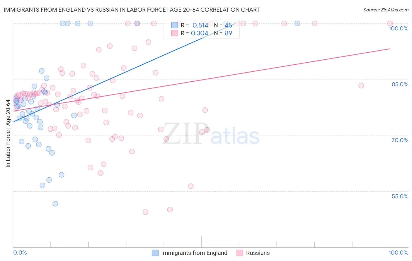 Immigrants from England vs Russian In Labor Force | Age 20-64