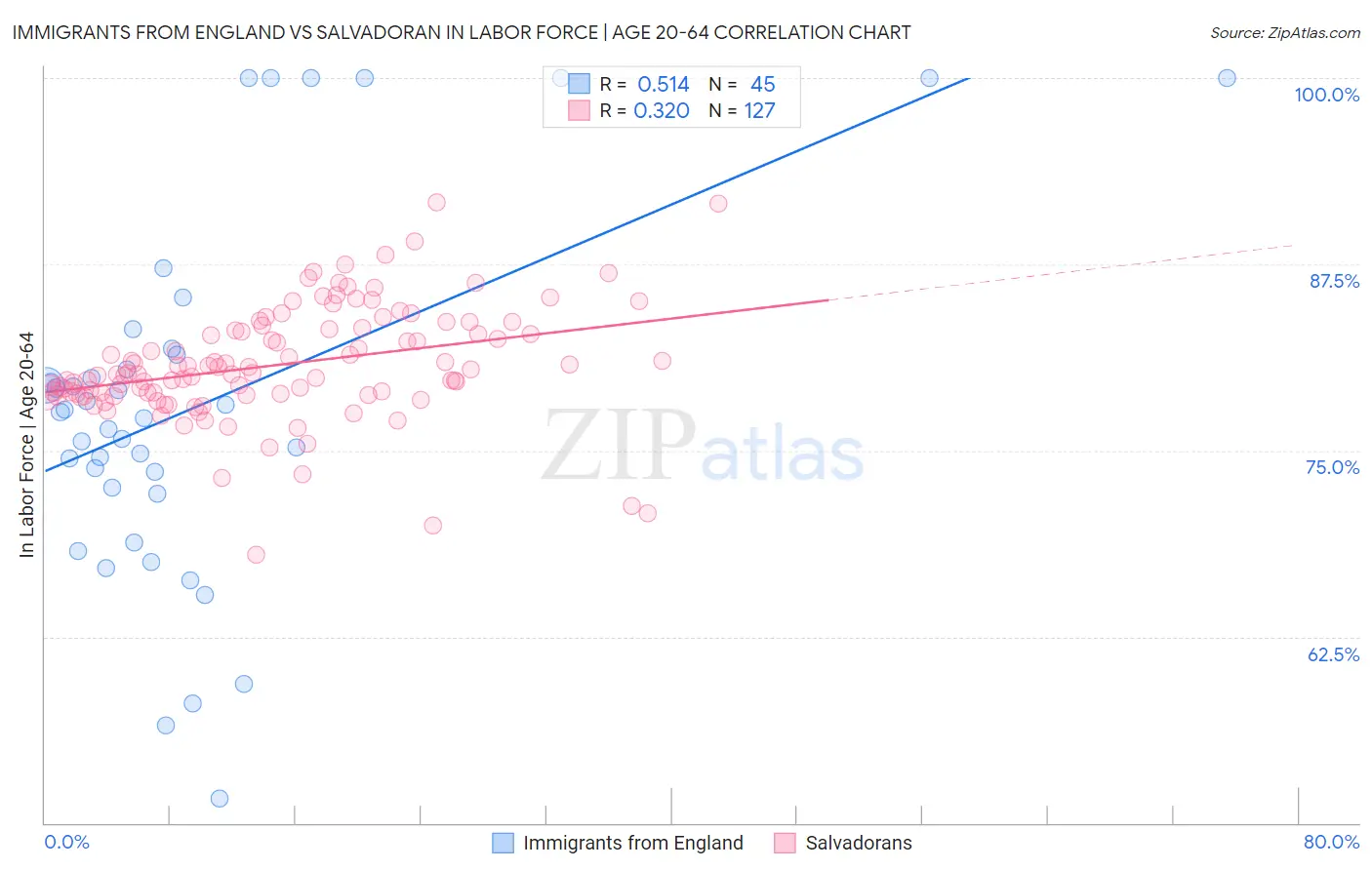 Immigrants from England vs Salvadoran In Labor Force | Age 20-64