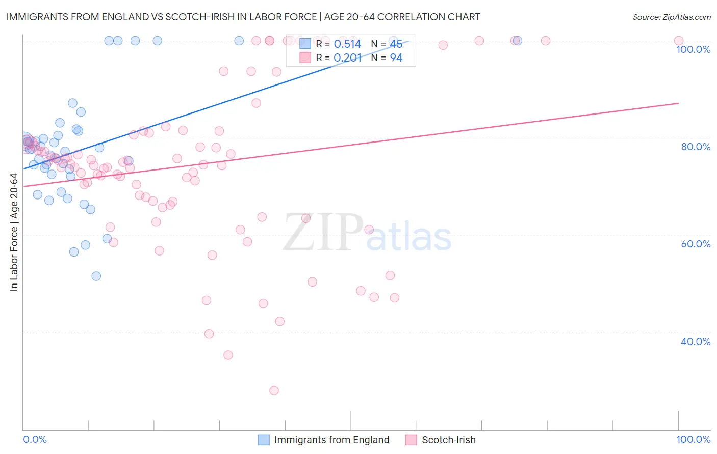 Immigrants from England vs Scotch-Irish In Labor Force | Age 20-64