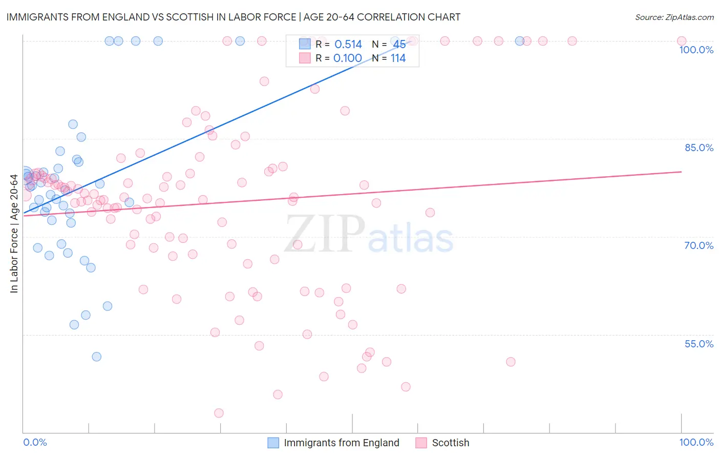Immigrants from England vs Scottish In Labor Force | Age 20-64