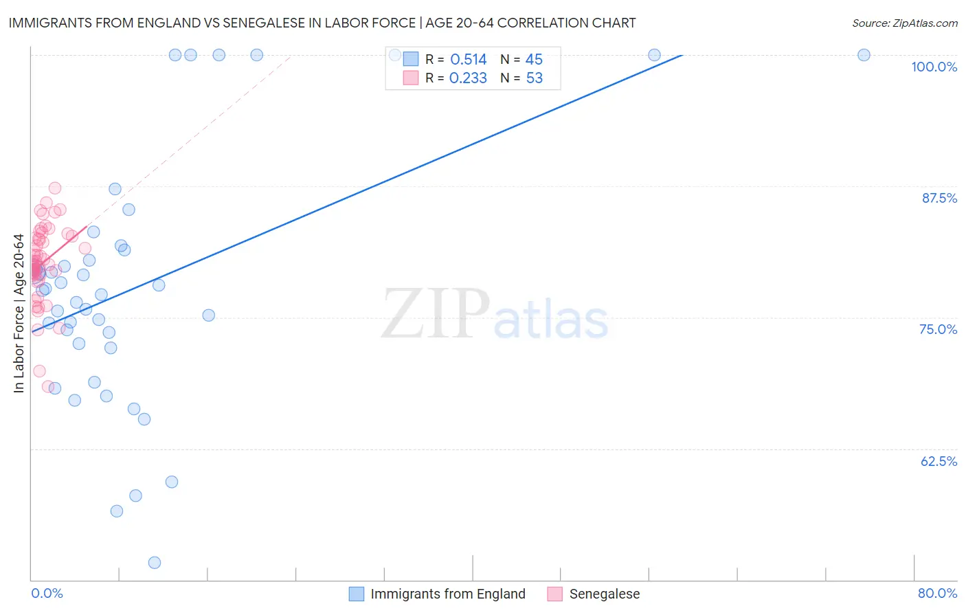 Immigrants from England vs Senegalese In Labor Force | Age 20-64