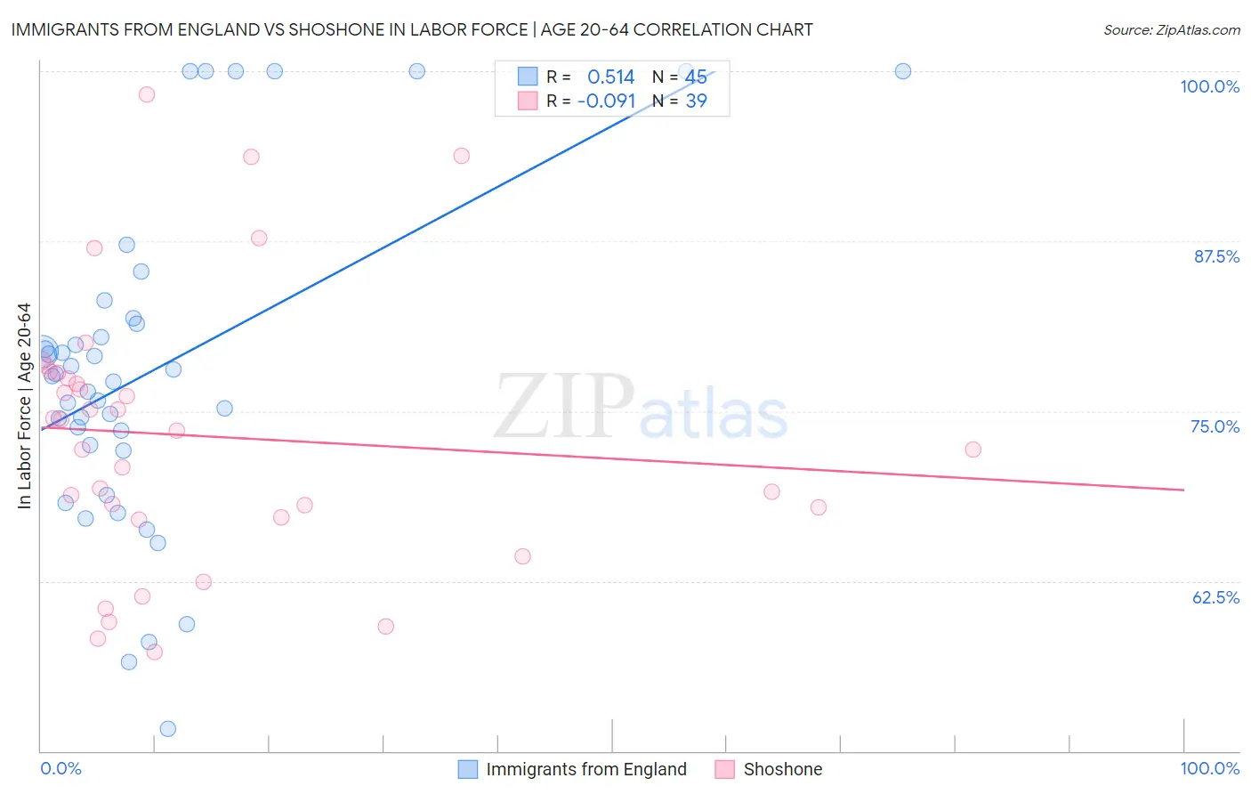 Immigrants from England vs Shoshone In Labor Force | Age 20-64