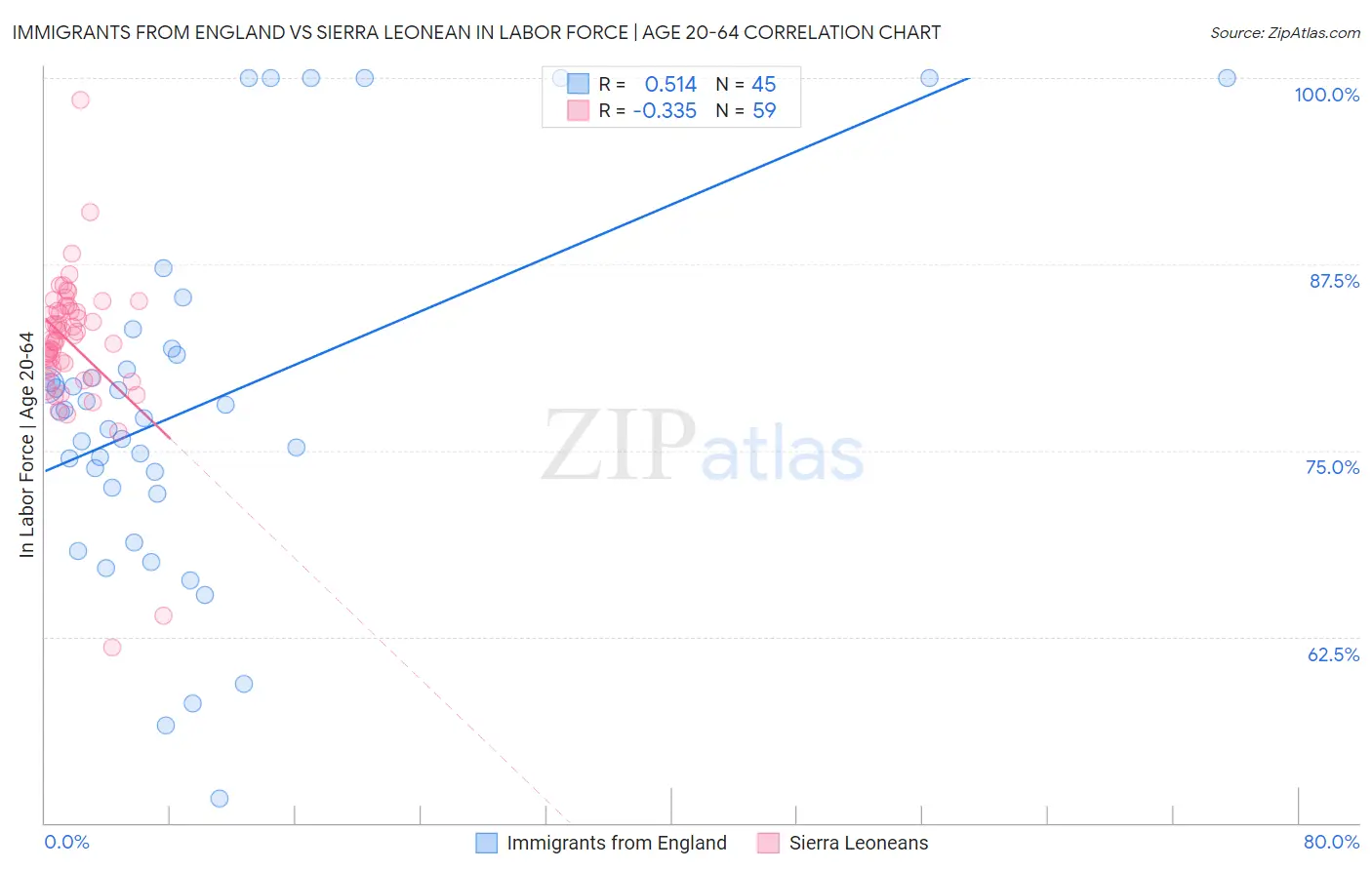 Immigrants from England vs Sierra Leonean In Labor Force | Age 20-64