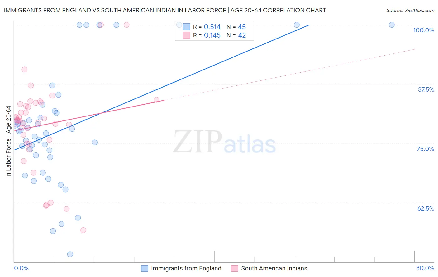 Immigrants from England vs South American Indian In Labor Force | Age 20-64