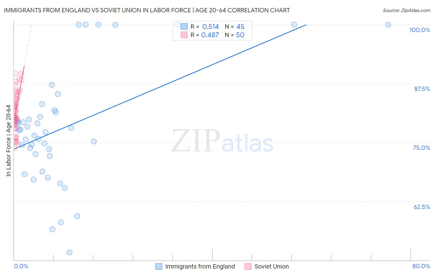 Immigrants from England vs Soviet Union In Labor Force | Age 20-64