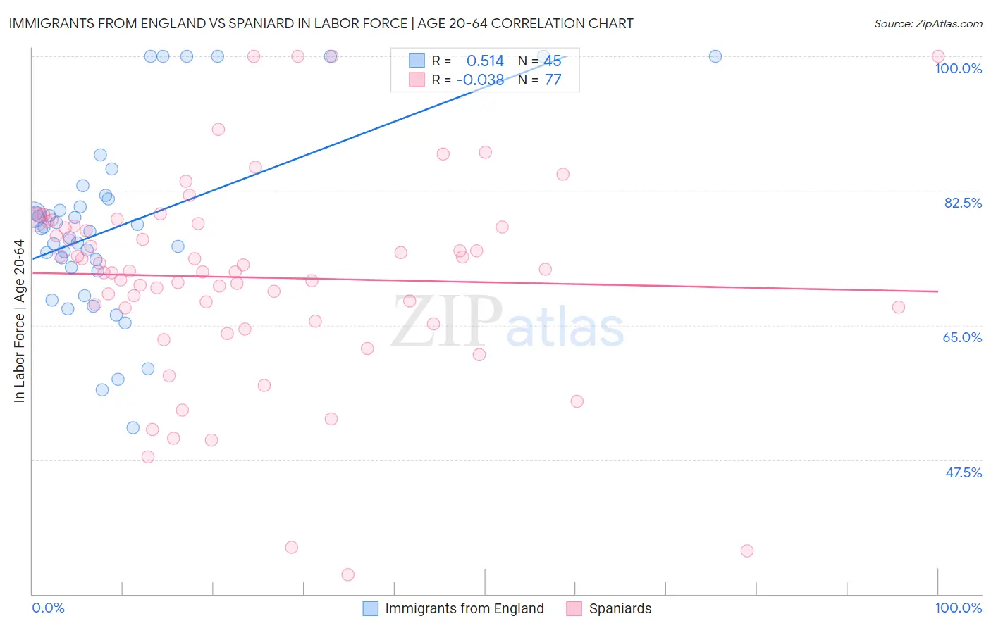 Immigrants from England vs Spaniard In Labor Force | Age 20-64