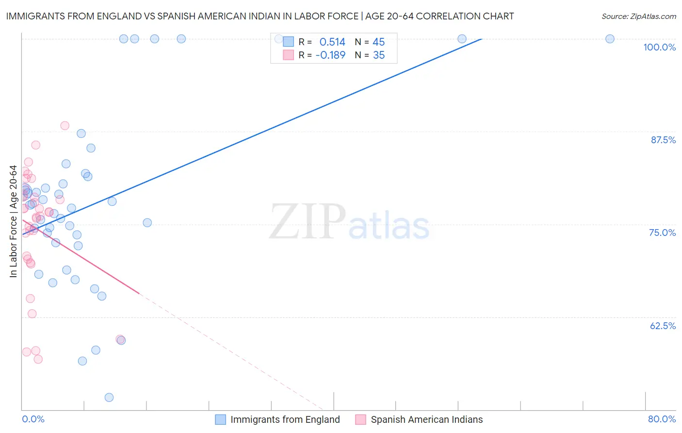 Immigrants from England vs Spanish American Indian In Labor Force | Age 20-64