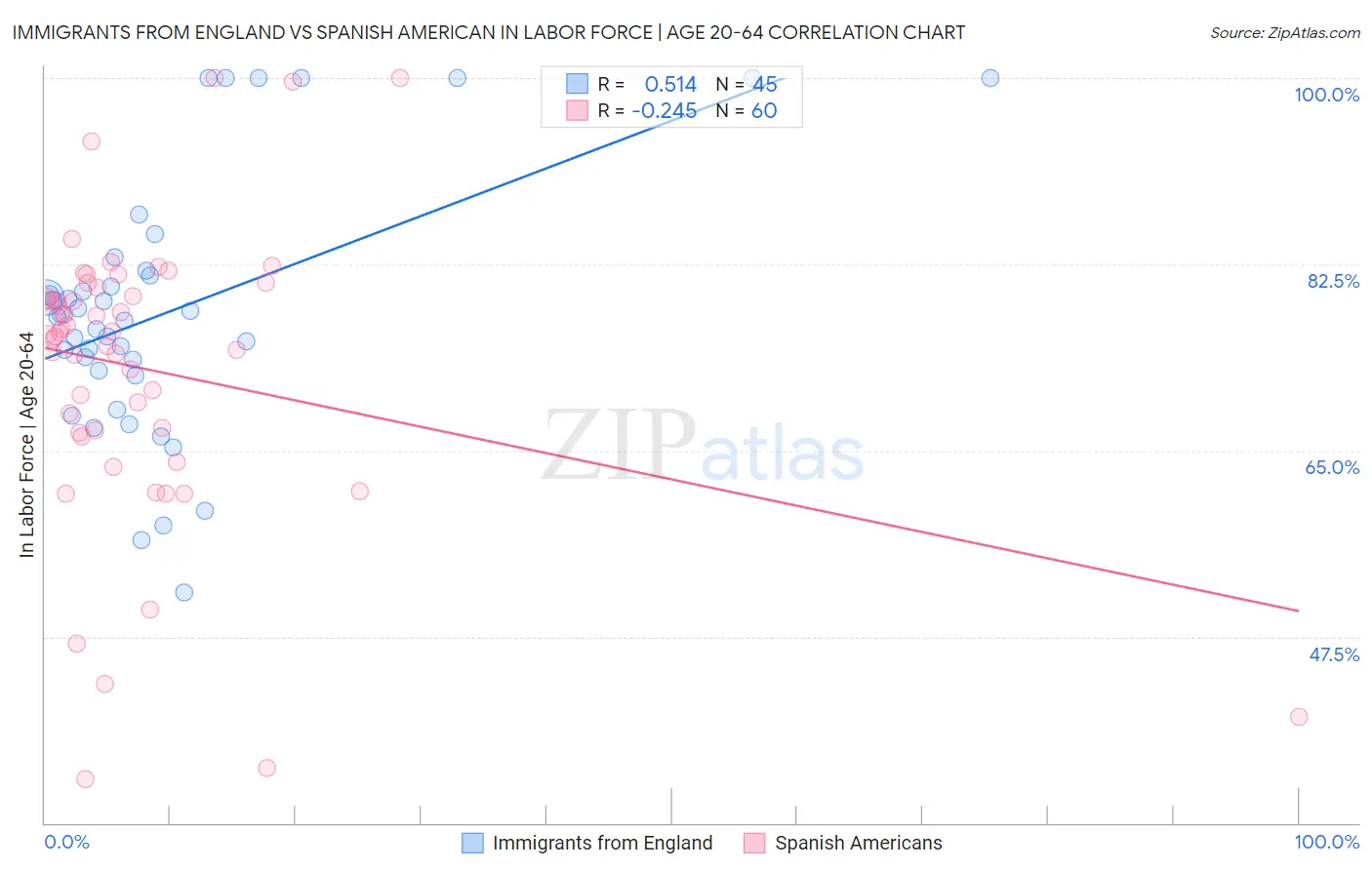 Immigrants from England vs Spanish American In Labor Force | Age 20-64