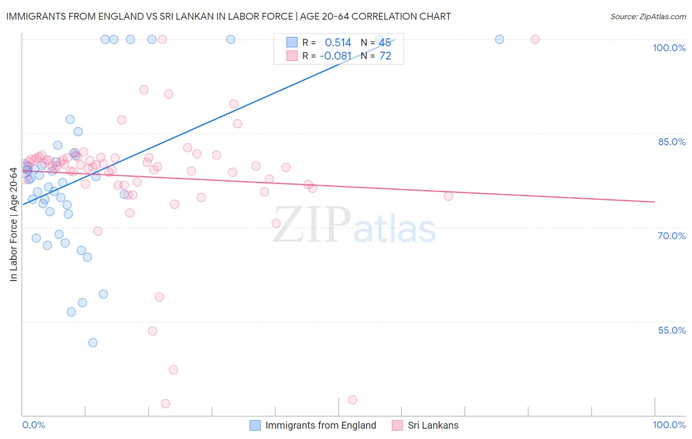 Immigrants from England vs Sri Lankan In Labor Force | Age 20-64