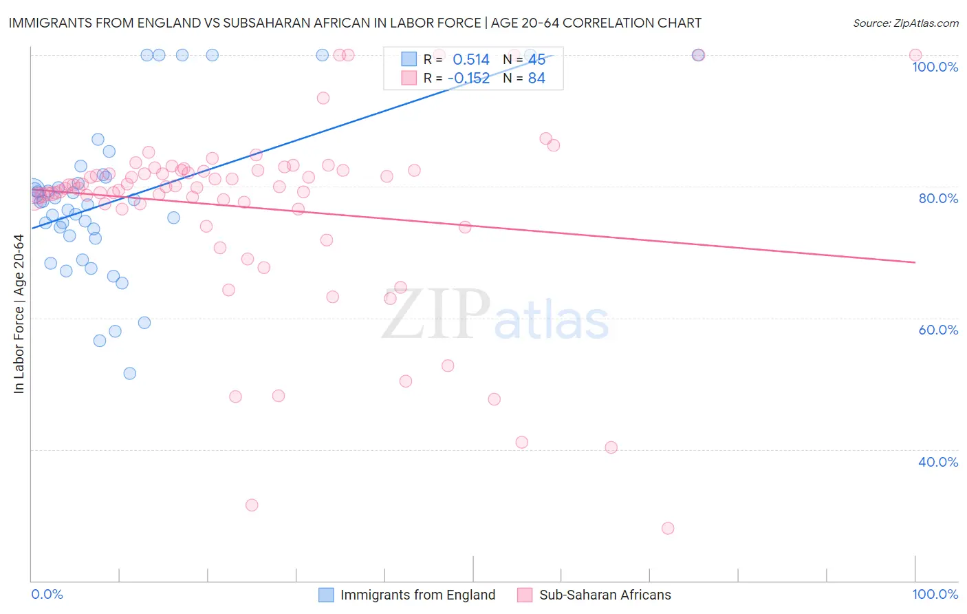 Immigrants from England vs Subsaharan African In Labor Force | Age 20-64