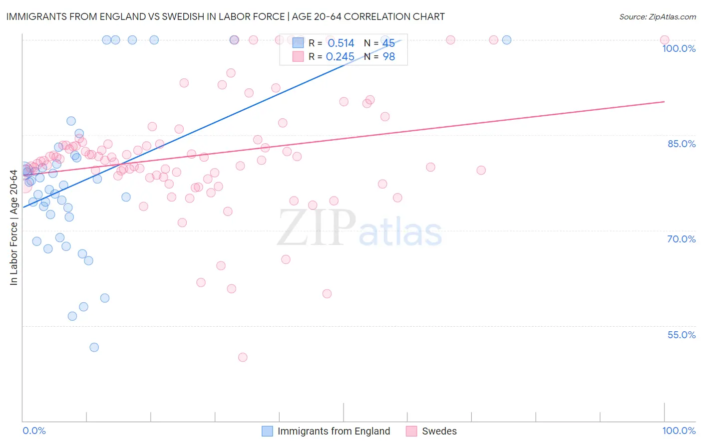 Immigrants from England vs Swedish In Labor Force | Age 20-64