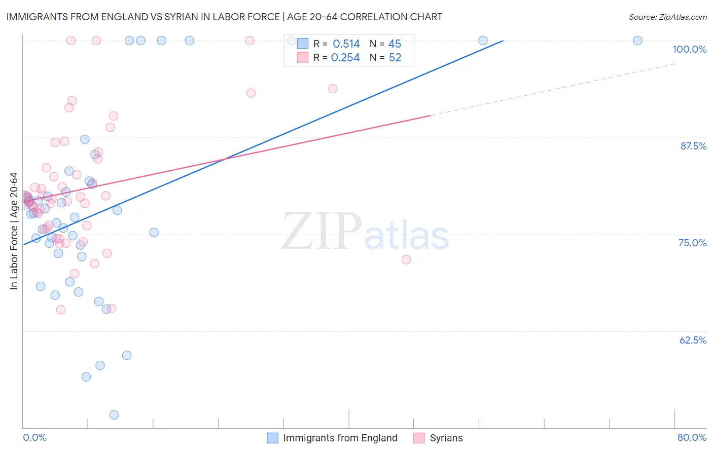 Immigrants from England vs Syrian In Labor Force | Age 20-64