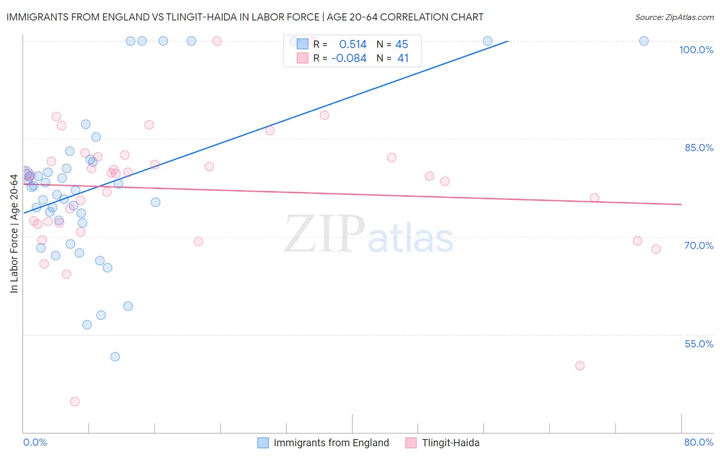 Immigrants from England vs Tlingit-Haida In Labor Force | Age 20-64