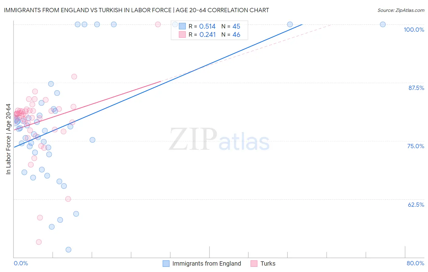 Immigrants from England vs Turkish In Labor Force | Age 20-64