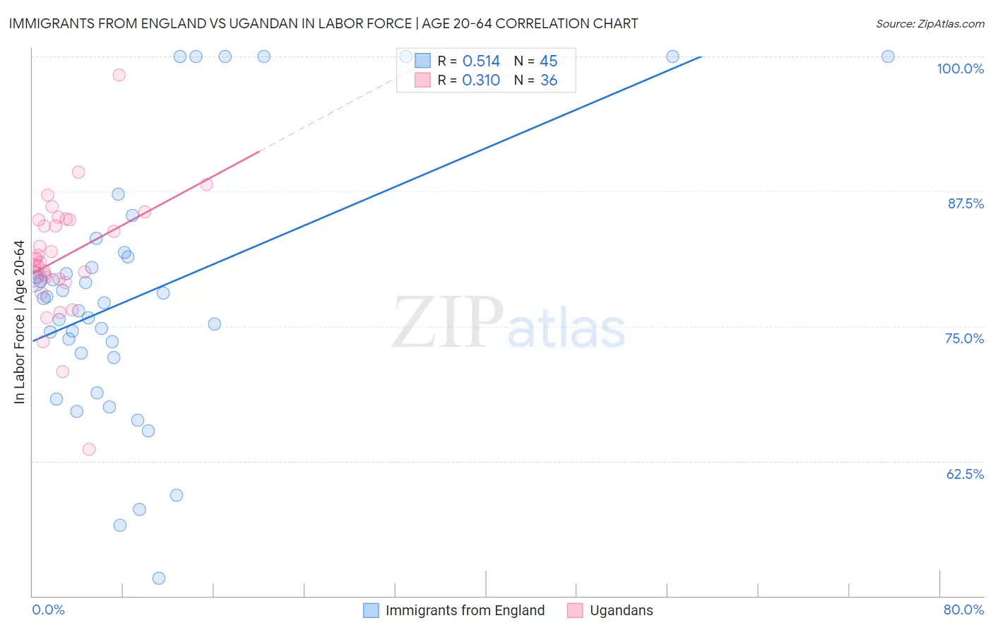 Immigrants from England vs Ugandan In Labor Force | Age 20-64