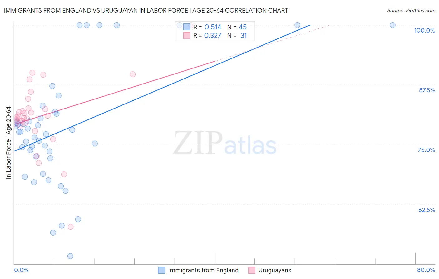 Immigrants from England vs Uruguayan In Labor Force | Age 20-64