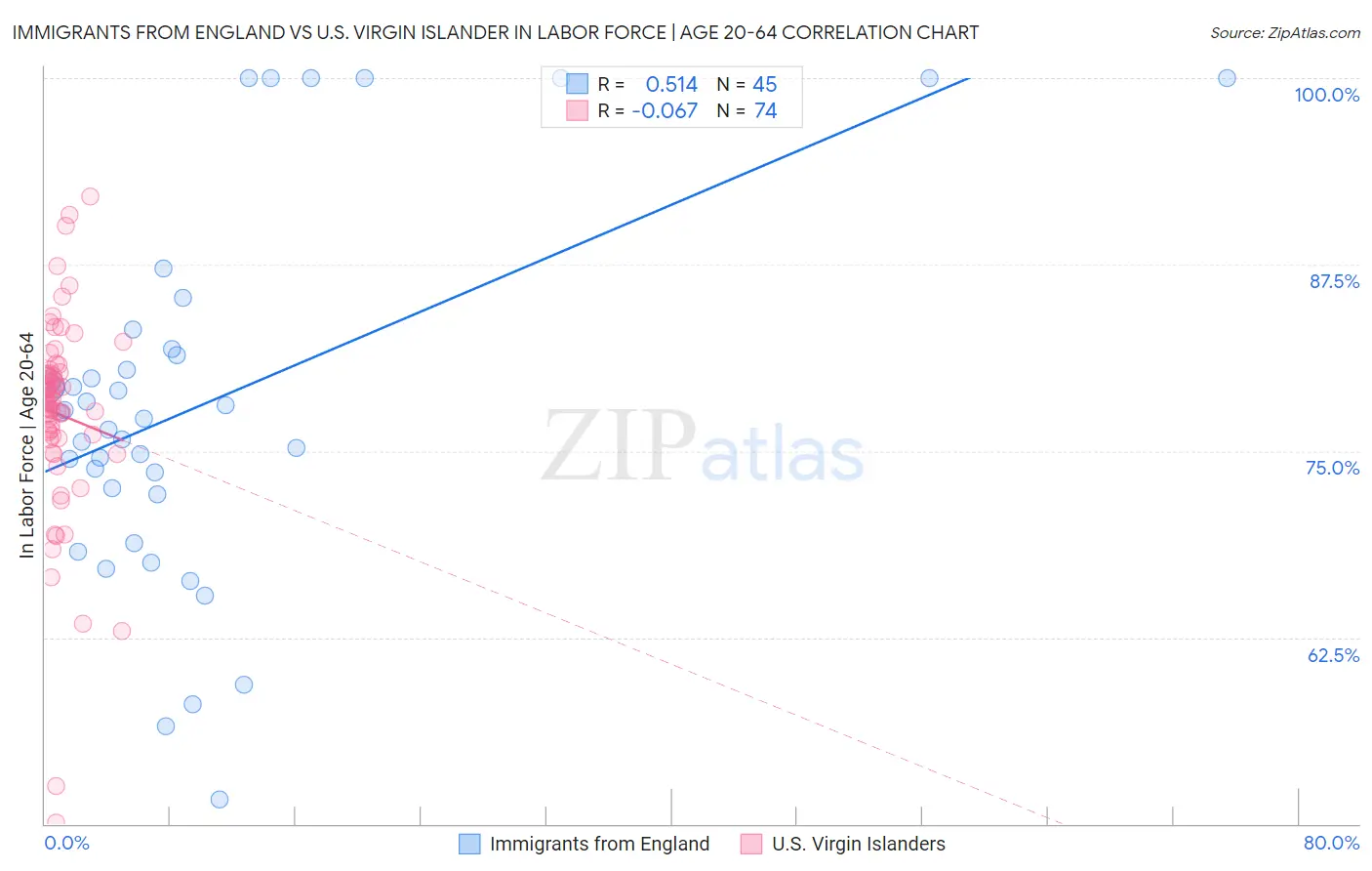 Immigrants from England vs U.S. Virgin Islander In Labor Force | Age 20-64