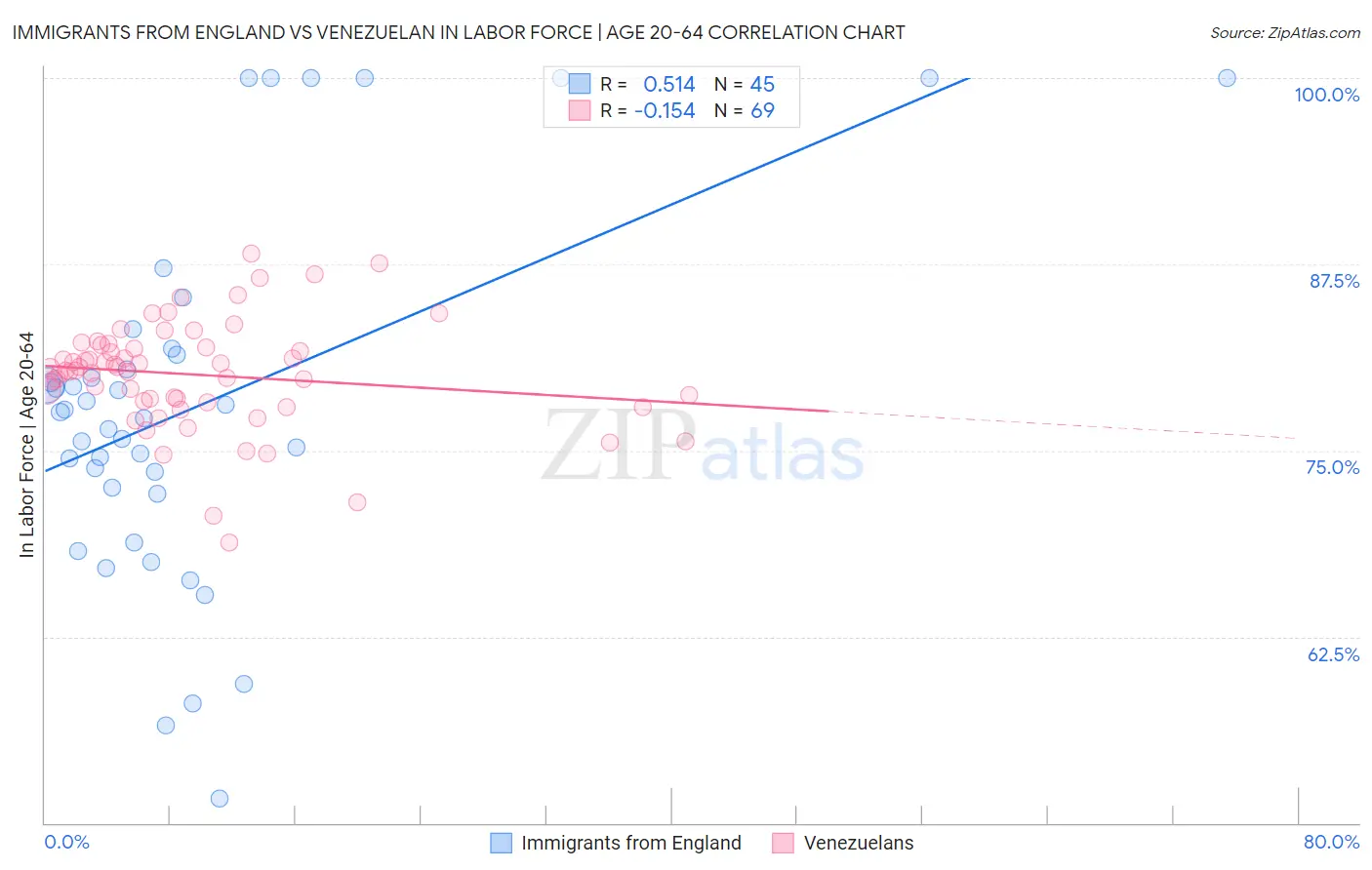 Immigrants from England vs Venezuelan In Labor Force | Age 20-64