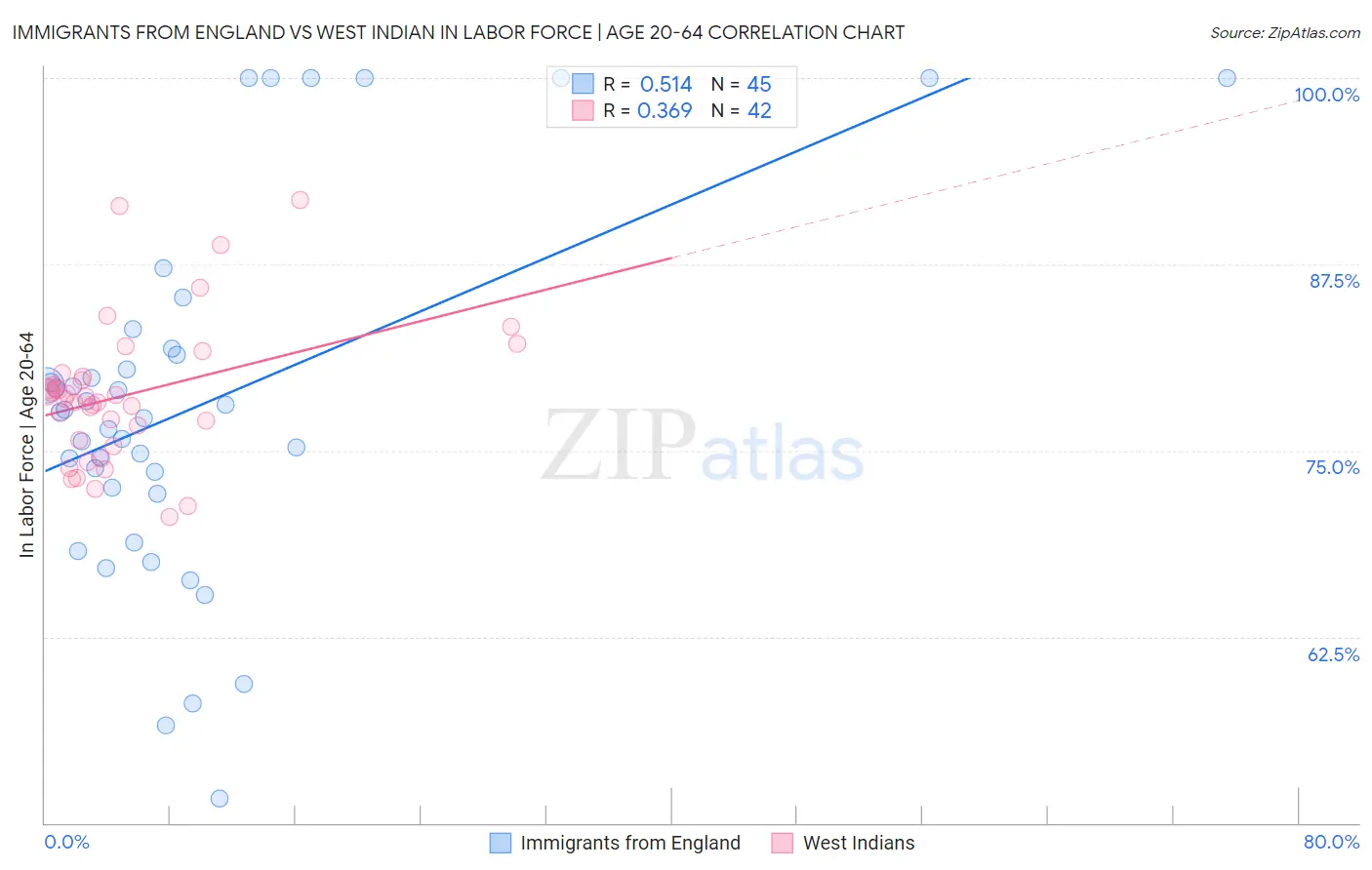 Immigrants from England vs West Indian In Labor Force | Age 20-64