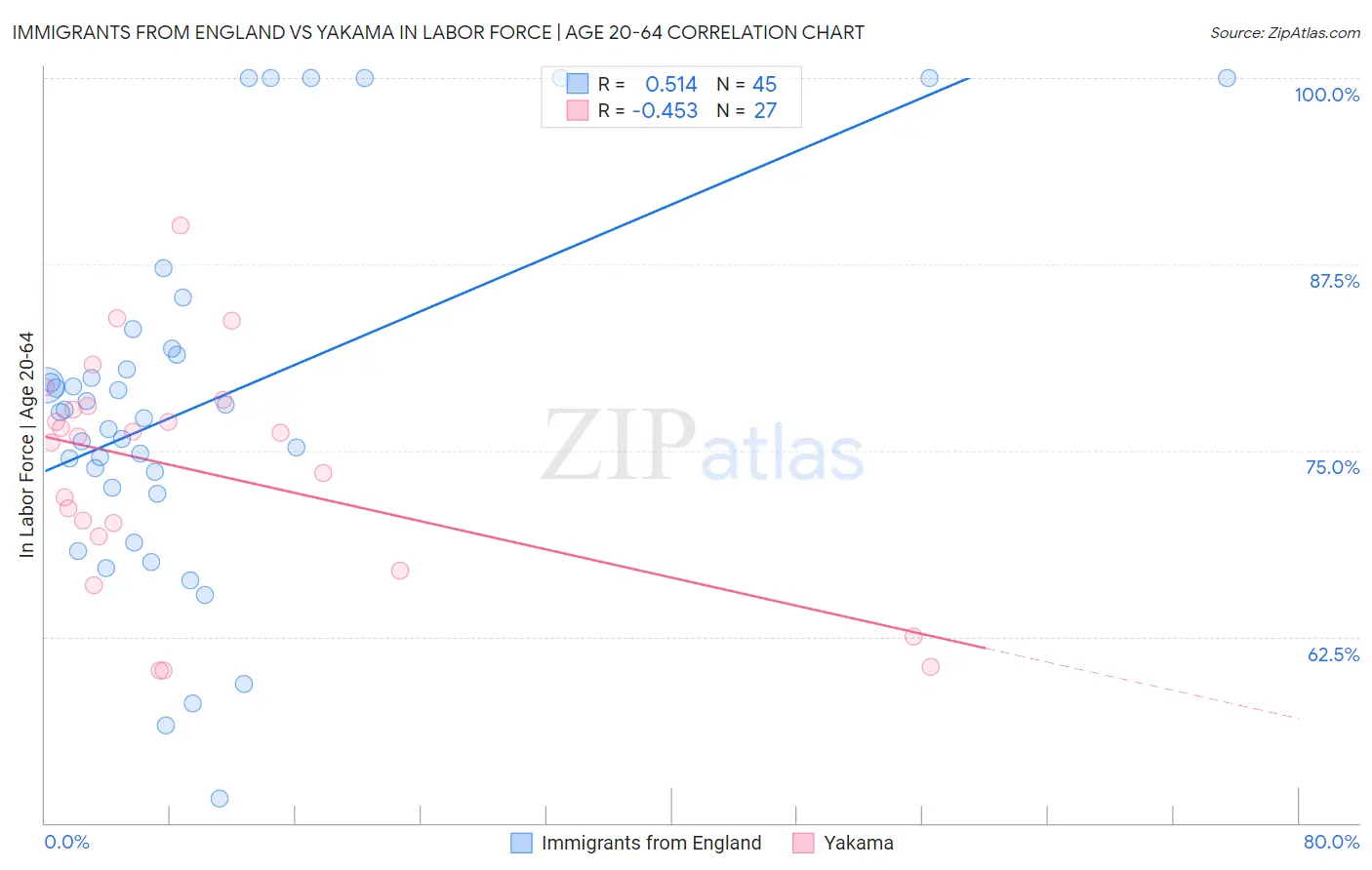 Immigrants from England vs Yakama In Labor Force | Age 20-64