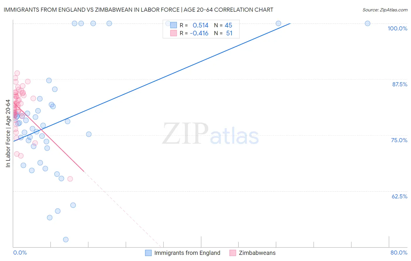 Immigrants from England vs Zimbabwean In Labor Force | Age 20-64