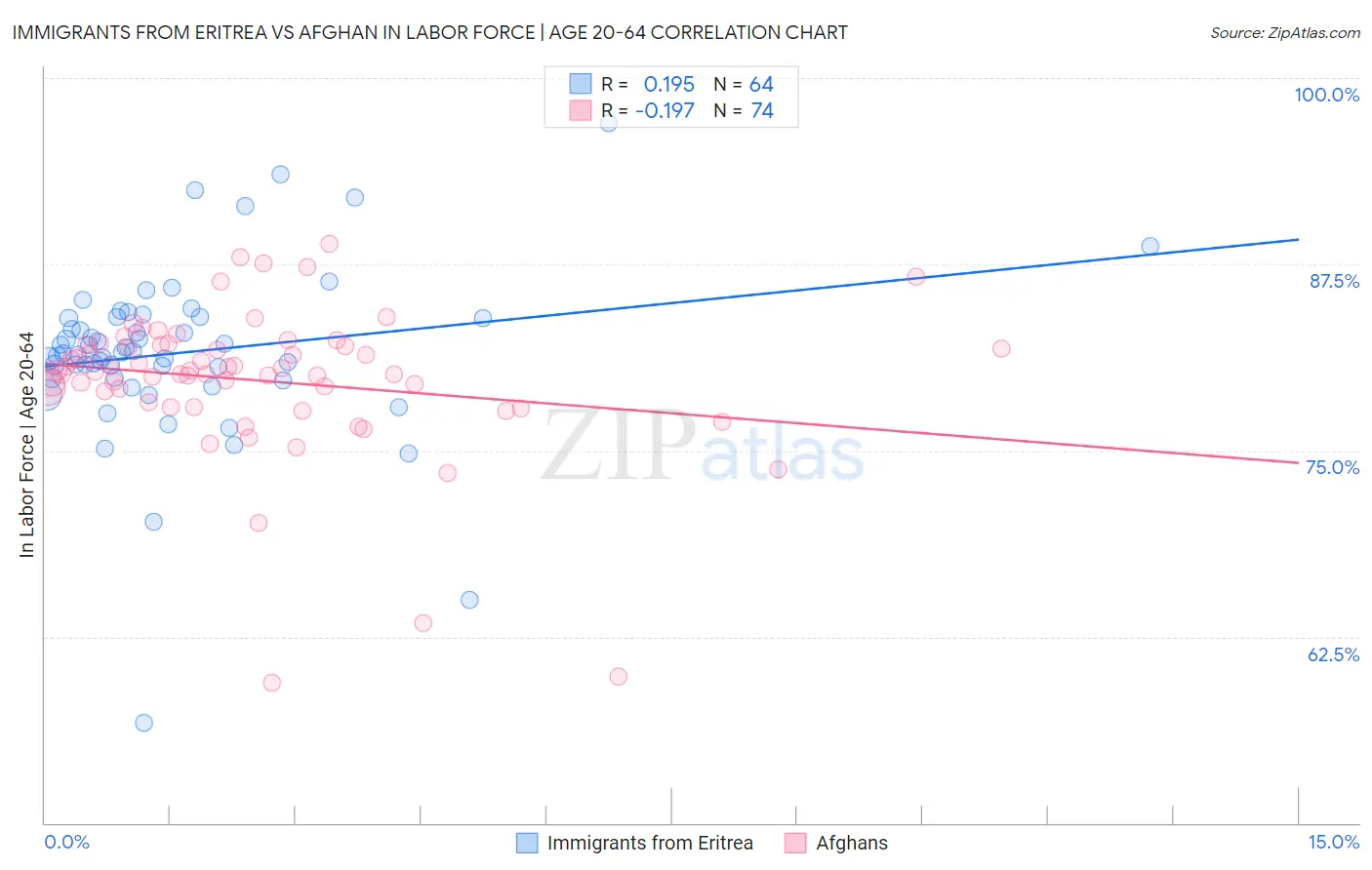 Immigrants from Eritrea vs Afghan In Labor Force | Age 20-64