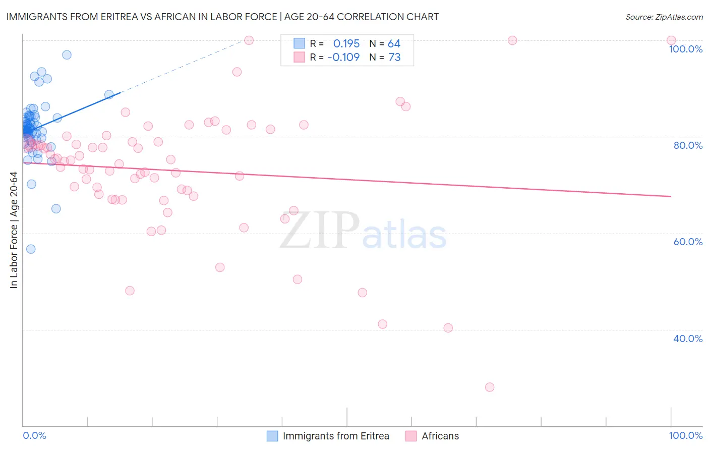 Immigrants from Eritrea vs African In Labor Force | Age 20-64