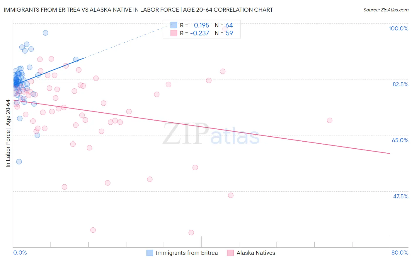 Immigrants from Eritrea vs Alaska Native In Labor Force | Age 20-64