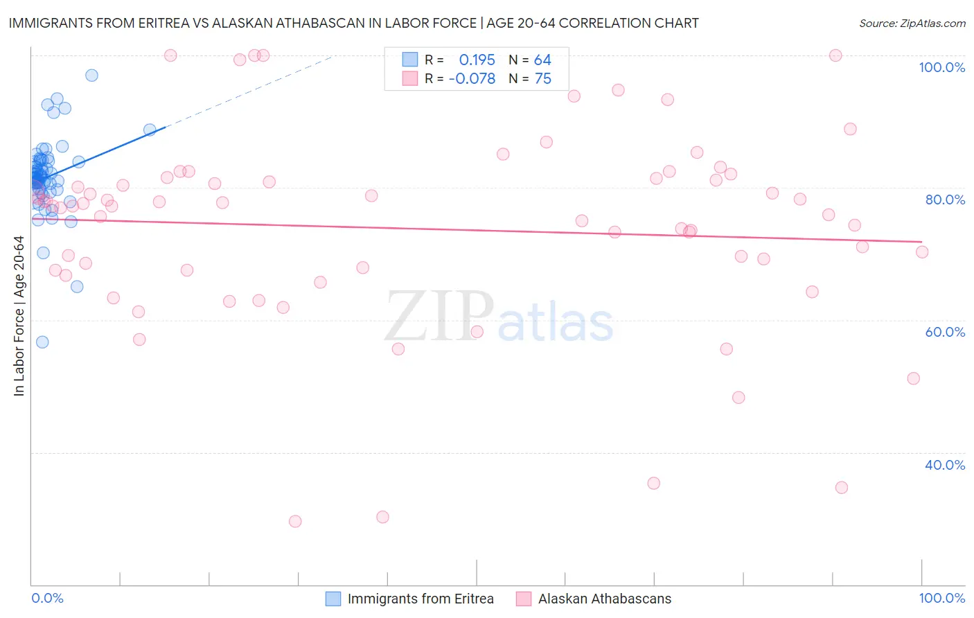 Immigrants from Eritrea vs Alaskan Athabascan In Labor Force | Age 20-64