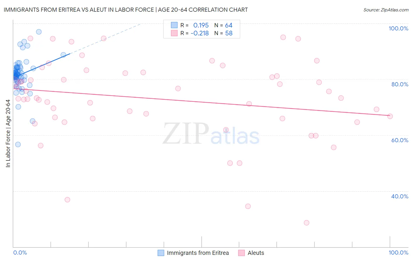 Immigrants from Eritrea vs Aleut In Labor Force | Age 20-64