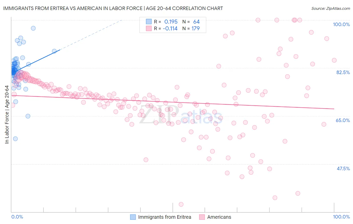 Immigrants from Eritrea vs American In Labor Force | Age 20-64