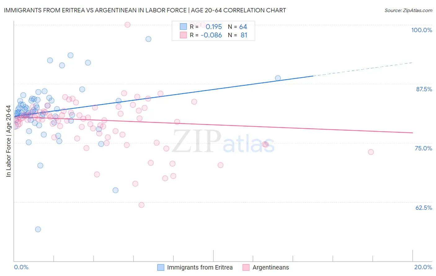 Immigrants from Eritrea vs Argentinean In Labor Force | Age 20-64