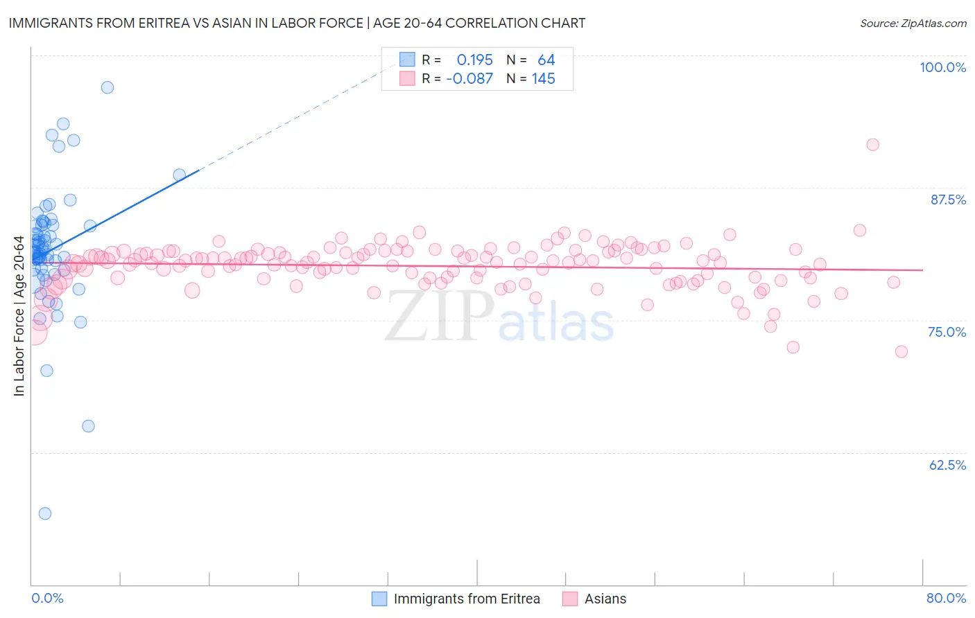 Immigrants from Eritrea vs Asian In Labor Force | Age 20-64