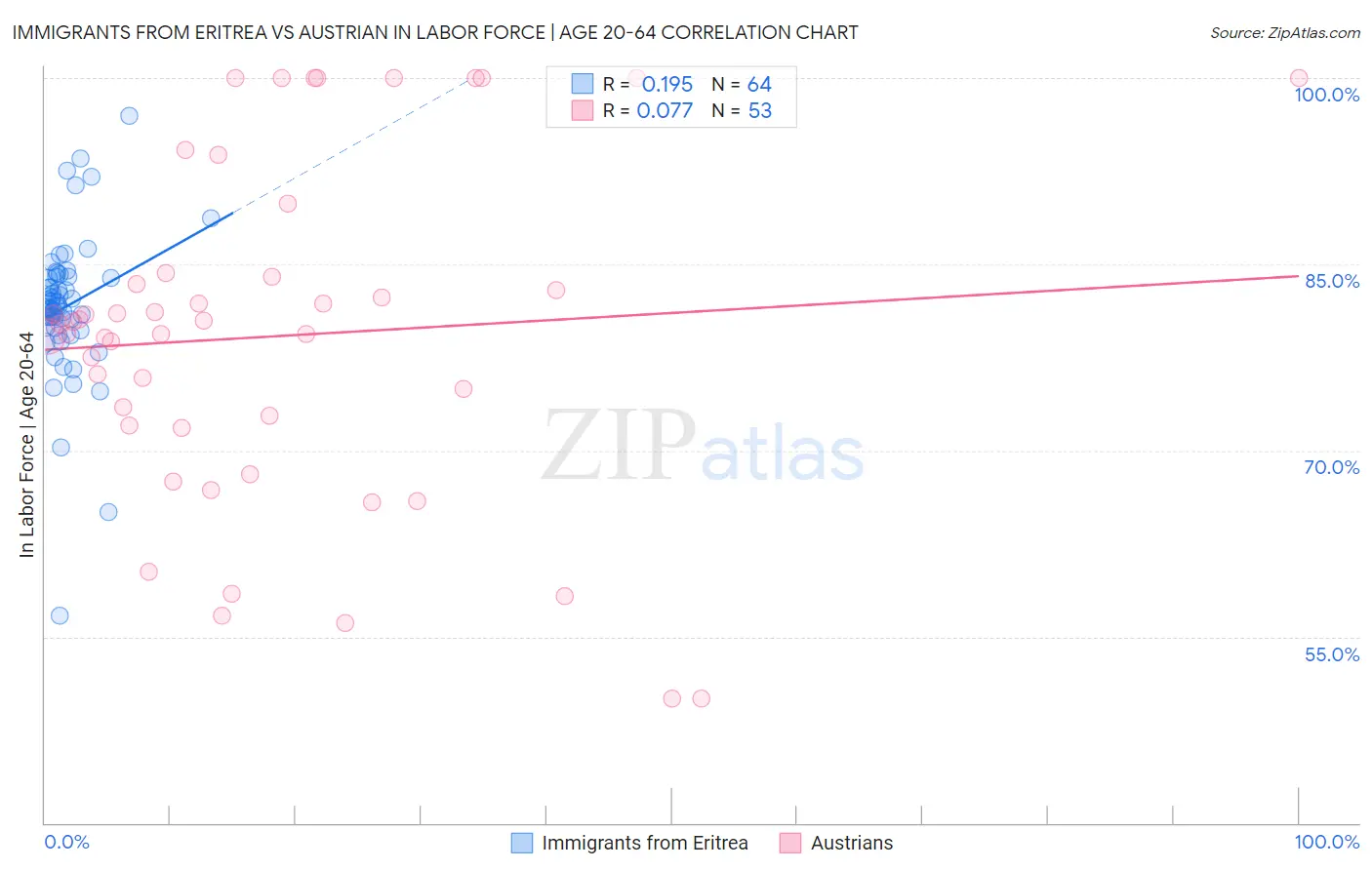 Immigrants from Eritrea vs Austrian In Labor Force | Age 20-64