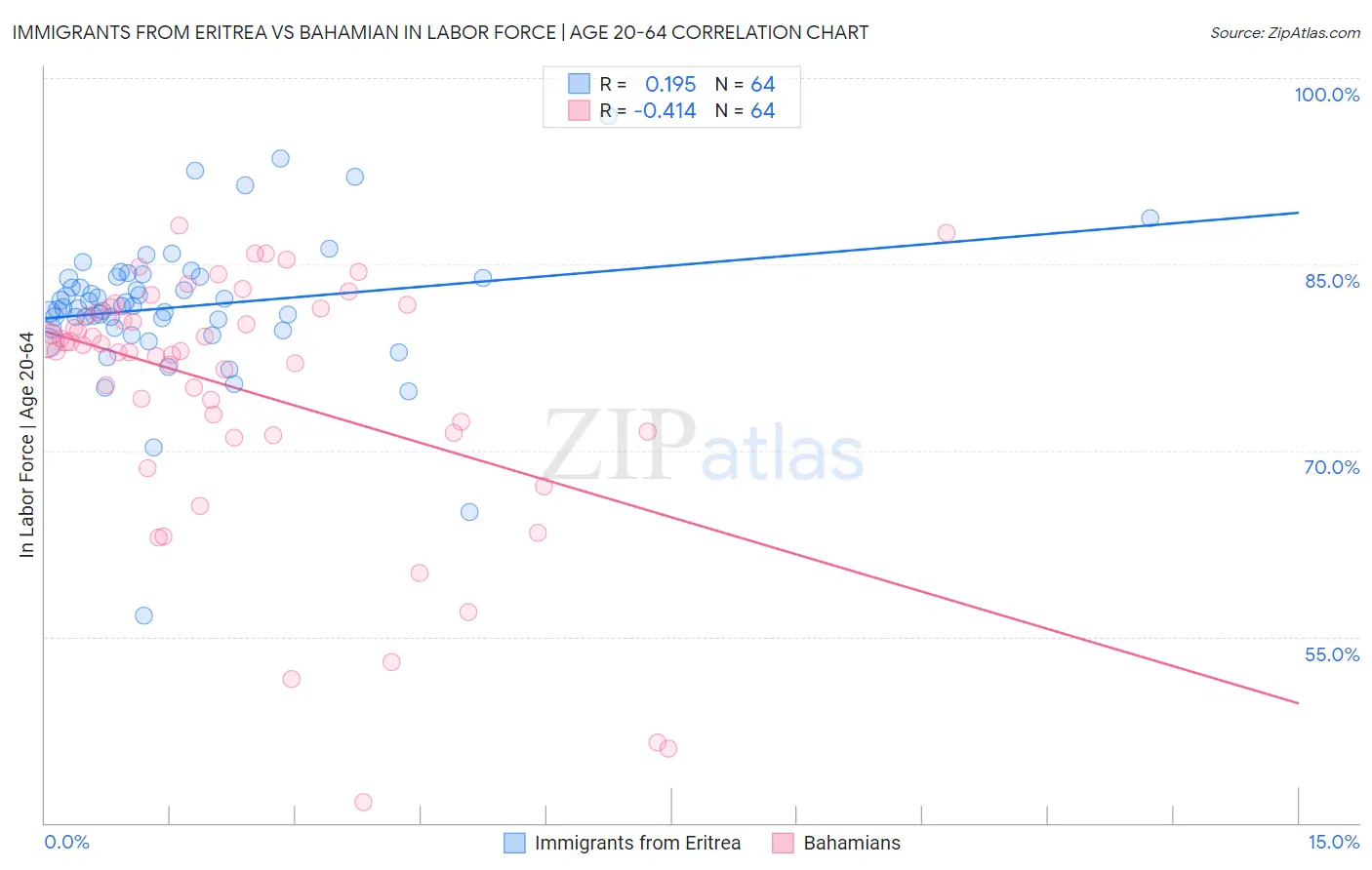 Immigrants from Eritrea vs Bahamian In Labor Force | Age 20-64