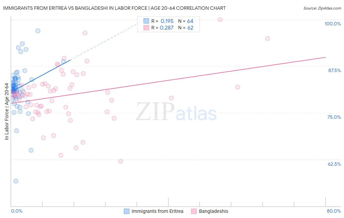 Immigrants from Eritrea vs Bangladeshi In Labor Force | Age 20-64