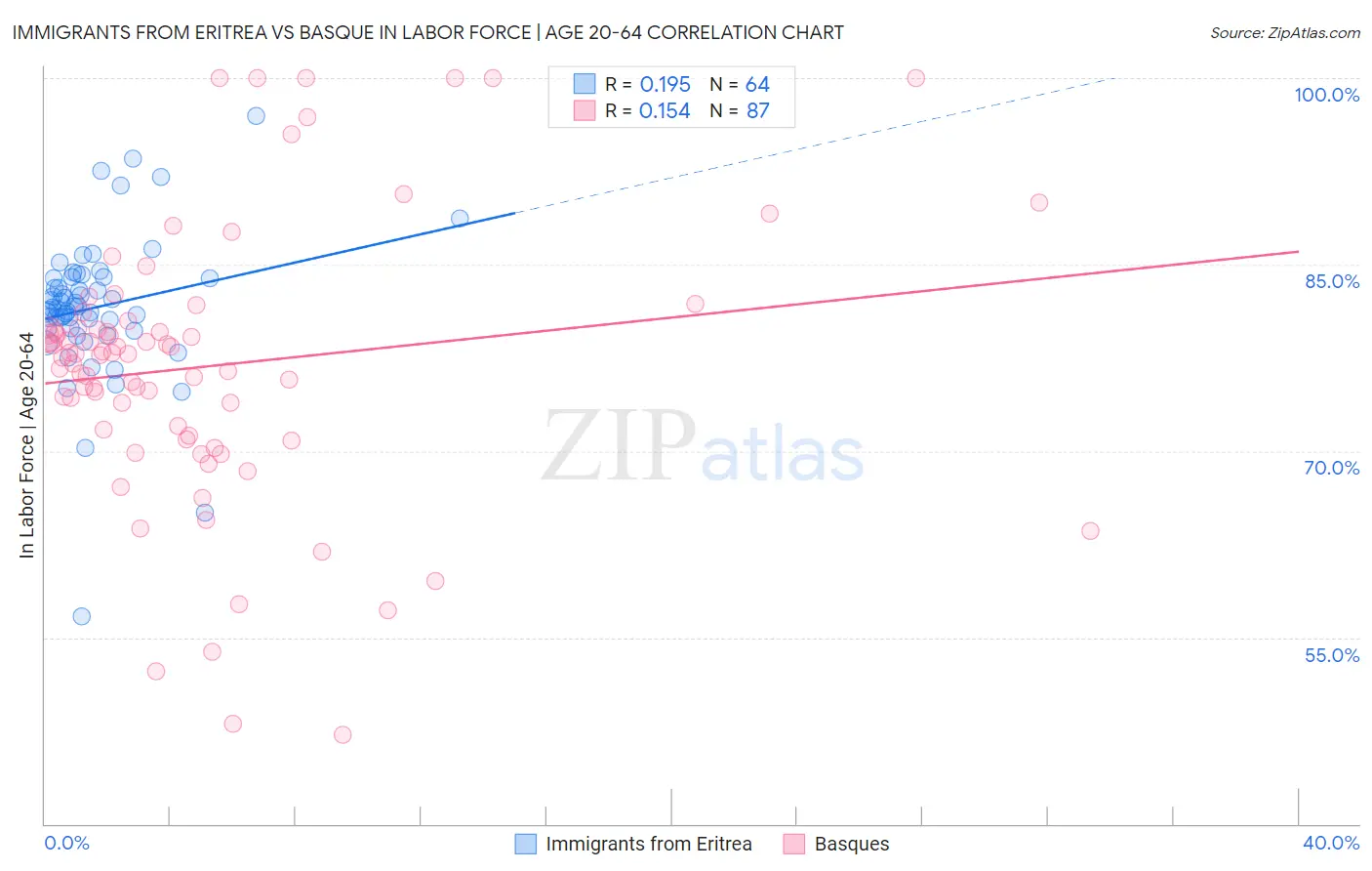 Immigrants from Eritrea vs Basque In Labor Force | Age 20-64